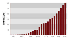 fibrenew franchise growth