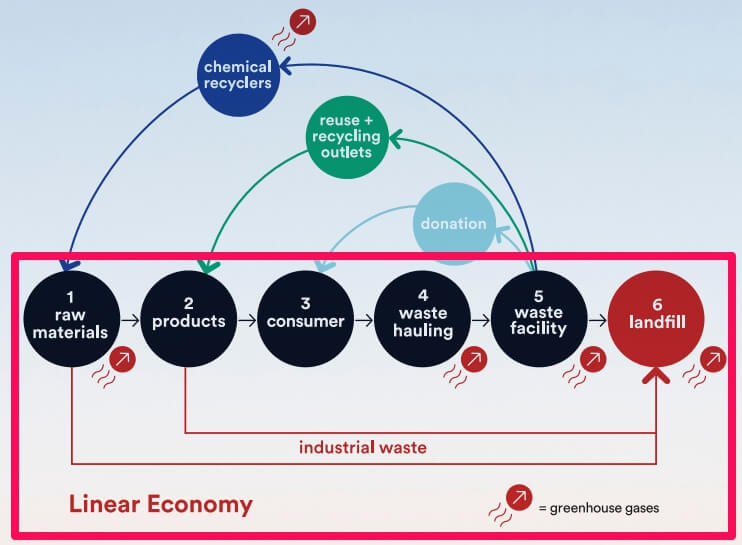 Linear economy greenhouse gas emissions.