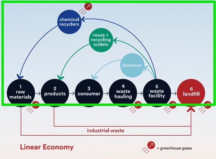 Circular economy greenhouse gas emissions