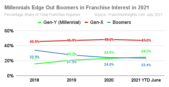 millennials edge out boomers in franchising