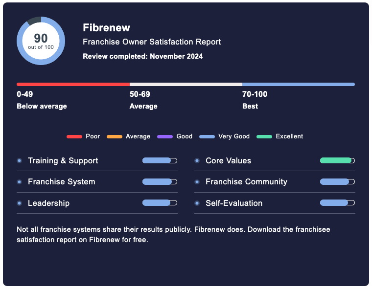 Fibrenew Named a 2025 Best-in-Category Franchise by Franchise Business ...